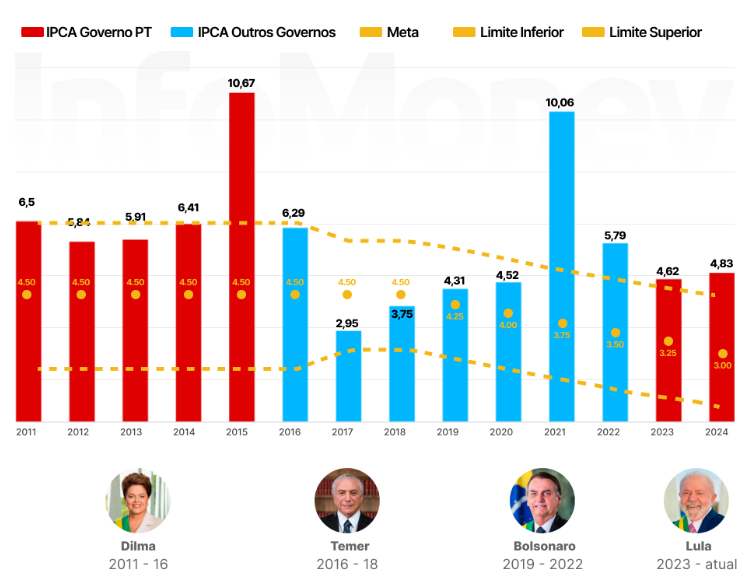 Gráfico da inflação nos últimos governos