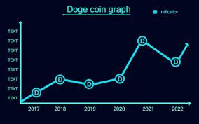 Grafico de crescimento da Dogecoin de 2017 a 2022